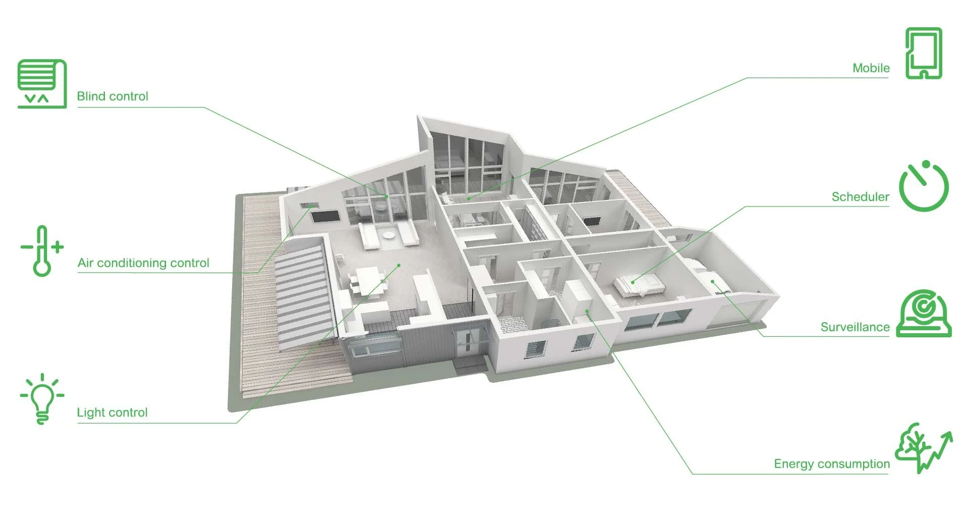 KNX ile kontrol edebilekleriniz